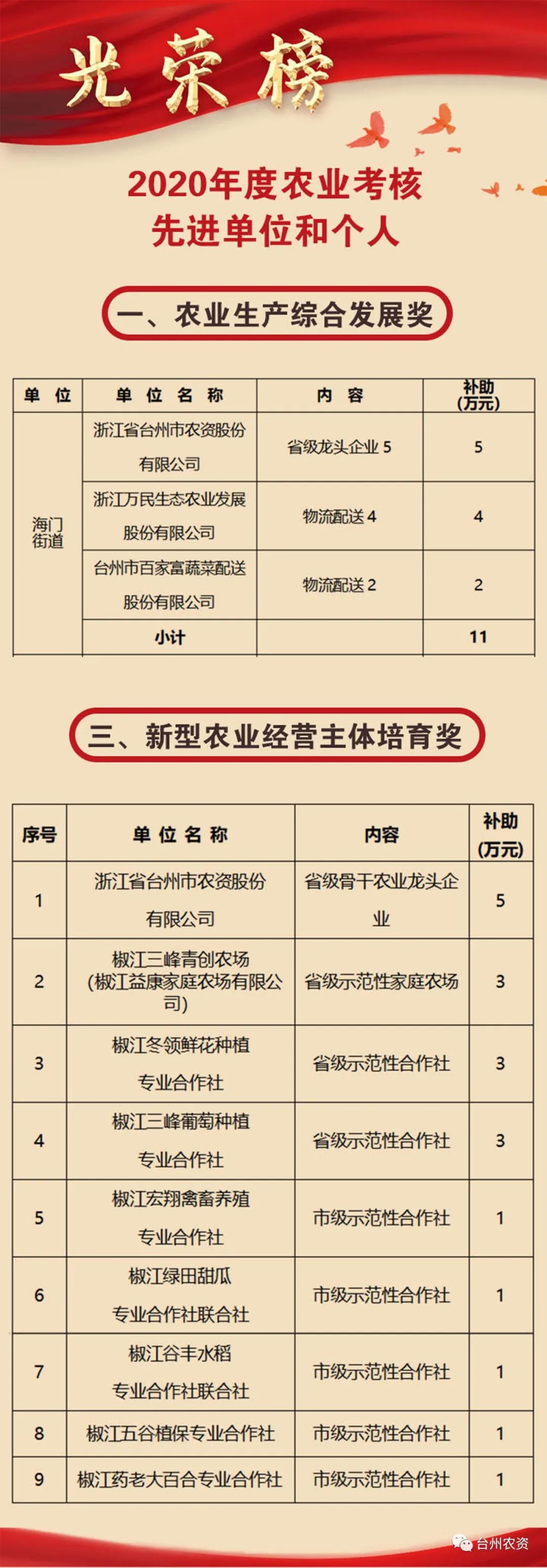 喜報(bào)|臺(tái)州農(nóng)資榮獲椒江區(qū)2020年度優(yōu)秀商貿(mào)企業(yè)、農(nóng)業(yè)生產(chǎn)綜合發(fā)展獎(jiǎng)、新型農(nóng)業(yè)經(jīng)營(yíng)主體培育獎(jiǎng)